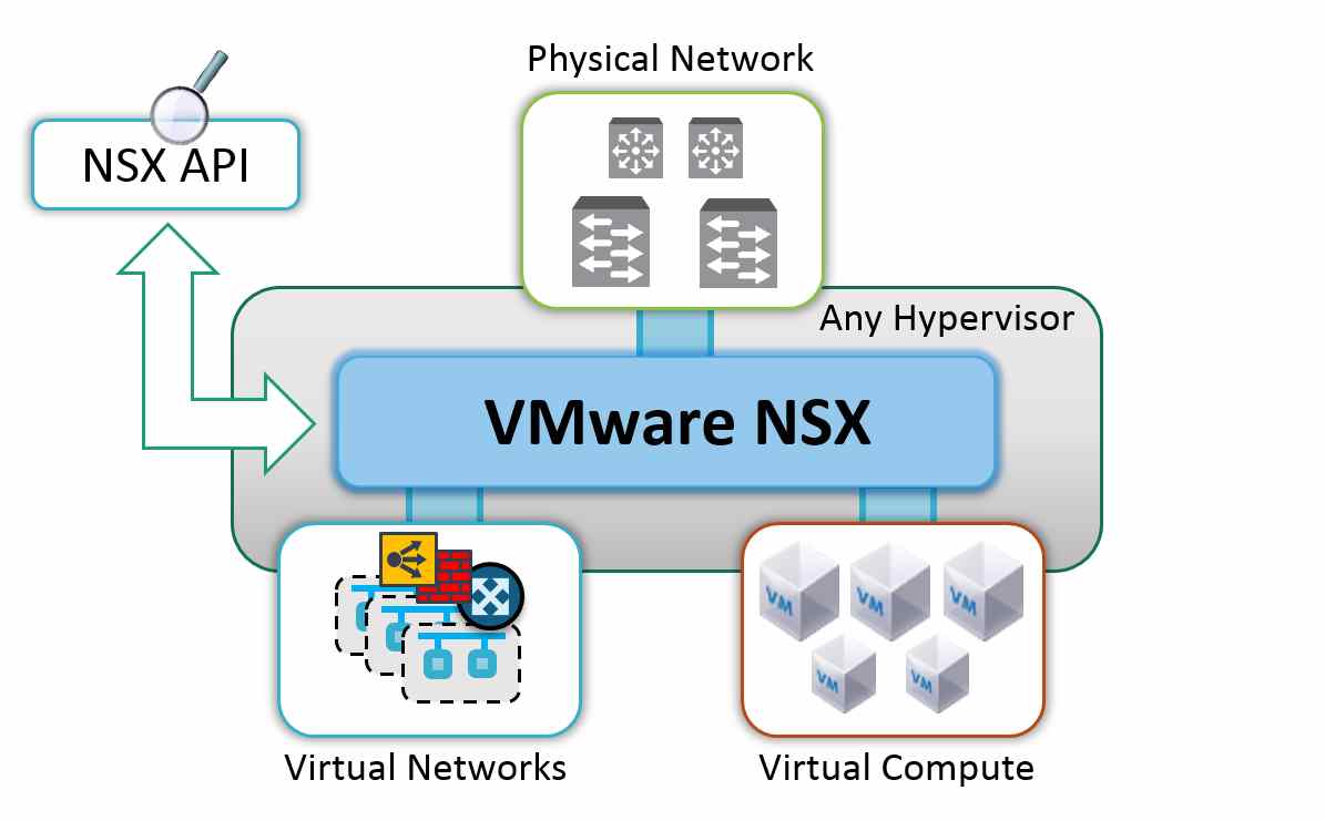 VMware NSX و ویژگی های برجسته آن