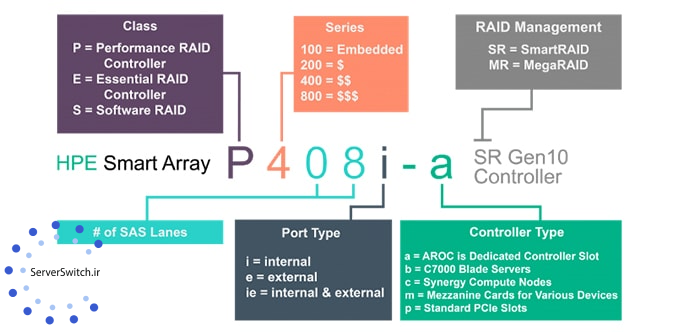 HPE Smart Array Raid Controller نسل 10